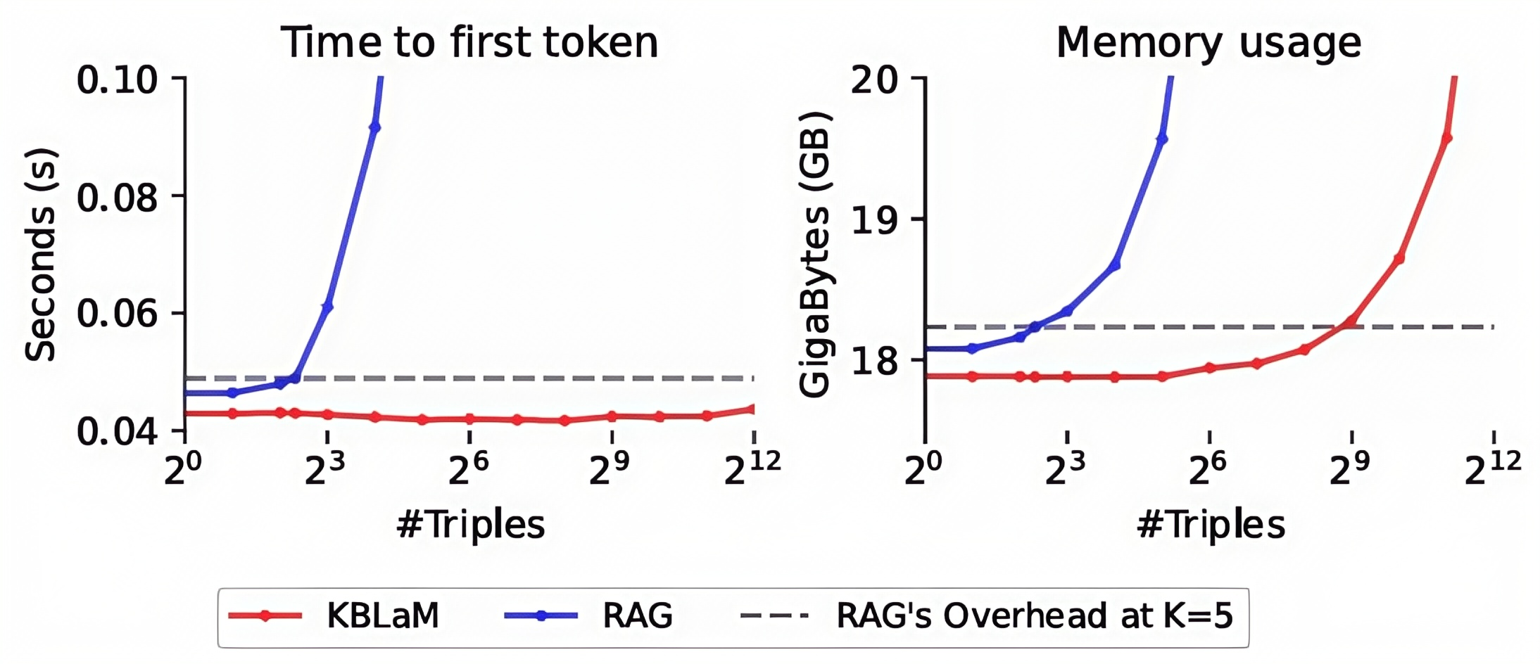 图 3:与使用传统的 RAG 类方法在上下文中添加相同数量的三元组相比,KBLaM 的速度更快,占用的内存也更少。具体而言,与使用 KBLaM 在上下文中添加 5 个三元组相比,我们在上下文中添加 4,096 个三元组时,第一个标记的时间更短。