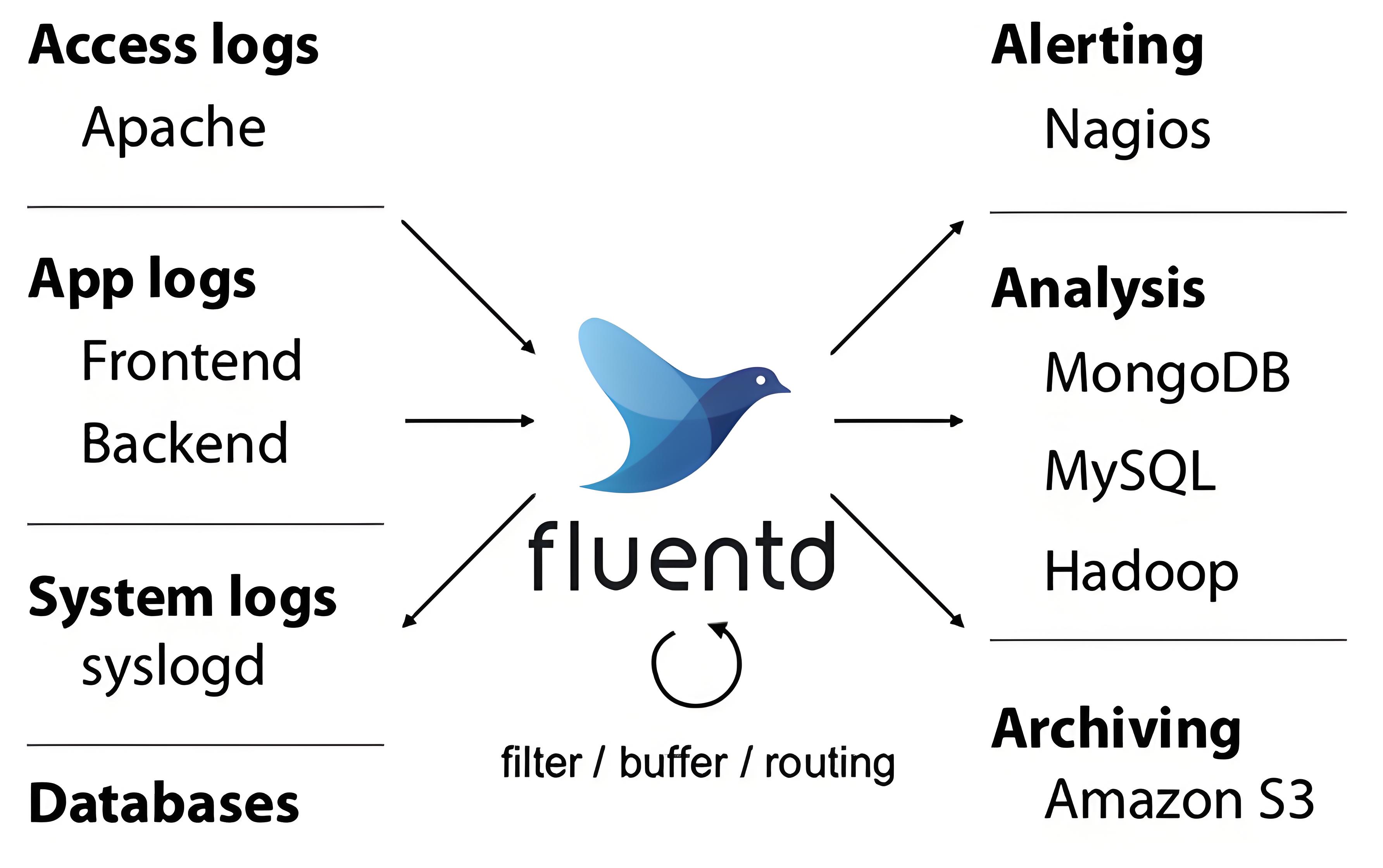 Fluentd入门实录：从“一脸懵”到“我还不算菜”的日志管理奇幻漂流