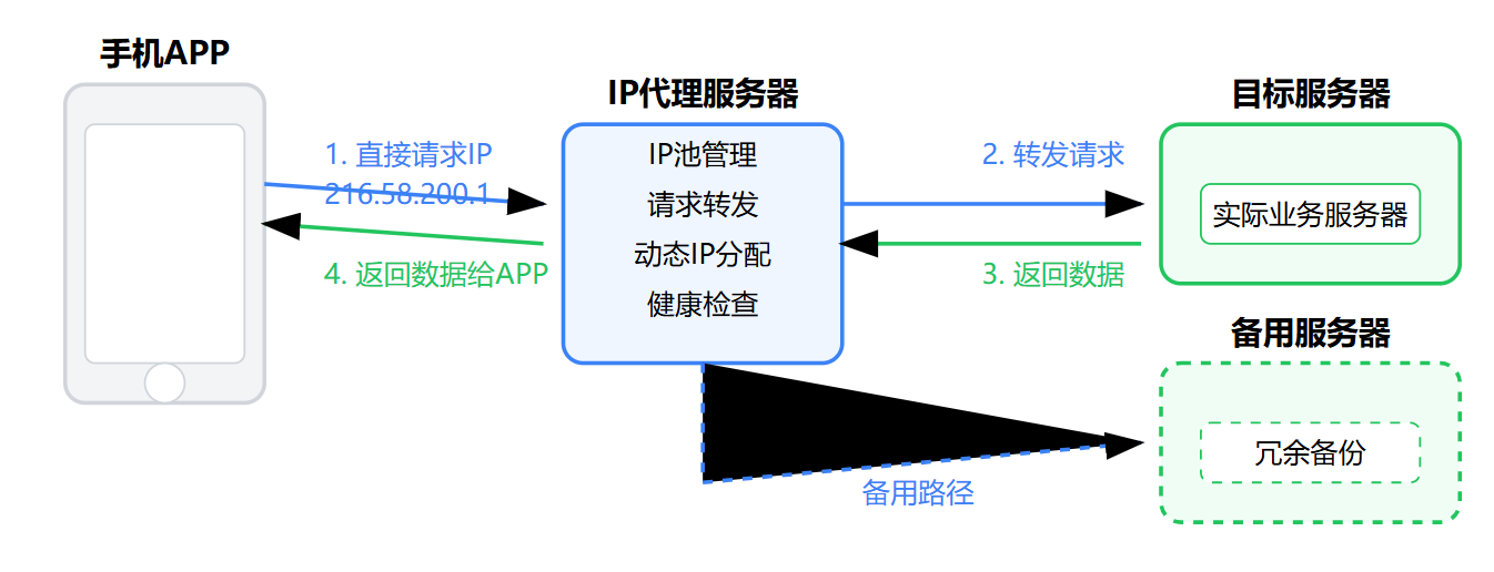 HTTP+IP代理技术实现方案：避免域名封禁导致APP不可用